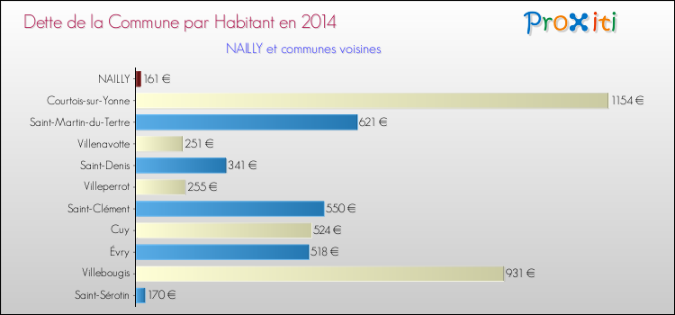 Dette par habitant de la commune en 2014 pour NAILLY et les communes proches Comparaison de la dette par habitant de la commune en 2014 pour NAILLY et les communes voisines