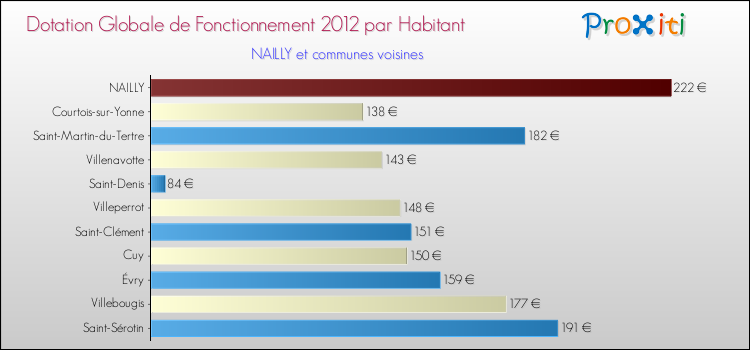 Montant des dotations globales de fonctionnement DGF par Habitant pour NAILLY et les communes proches Comparaison des des dotations globales de fonctionnement DGF par habitant pour NAILLY et les communes voisines