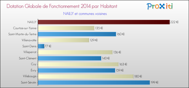 Montant des dotations globales de fonctionnement DGF par Habitant pour NAILLY et les communes proches en 2014. Comparaison des des dotations globales de fonctionnement DGF par habitant pour NAILLY et les communes voisines en 2014.