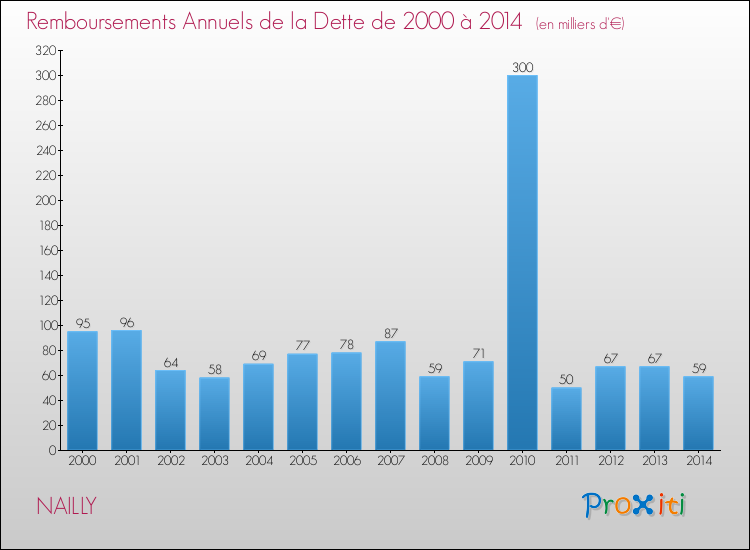 Evolution de l'annuité de la dette pour la commune de NAILLY de 2000 à 2014 Annuités de la dette pour NAILLY de 2000 à 2014