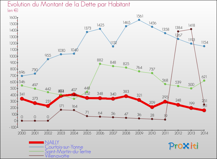 Evolution de la dette par habitant pour la commune de NAILLY et les communes proches de 2000 à 2014 Comparaison de la dette par habitant pour NAILLY et les communes voisines de 2000 à 2014