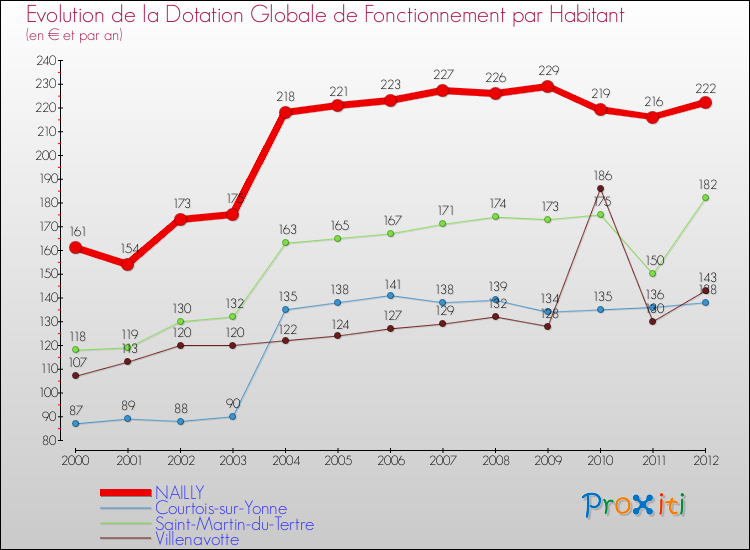 Evolution et montant de la dotation globale de fonctionnement par Habitant pour NAILLY et les communes proches Comparaison des dotations globales de fonctionnement par habitant pour NAILLY et les communes voisines