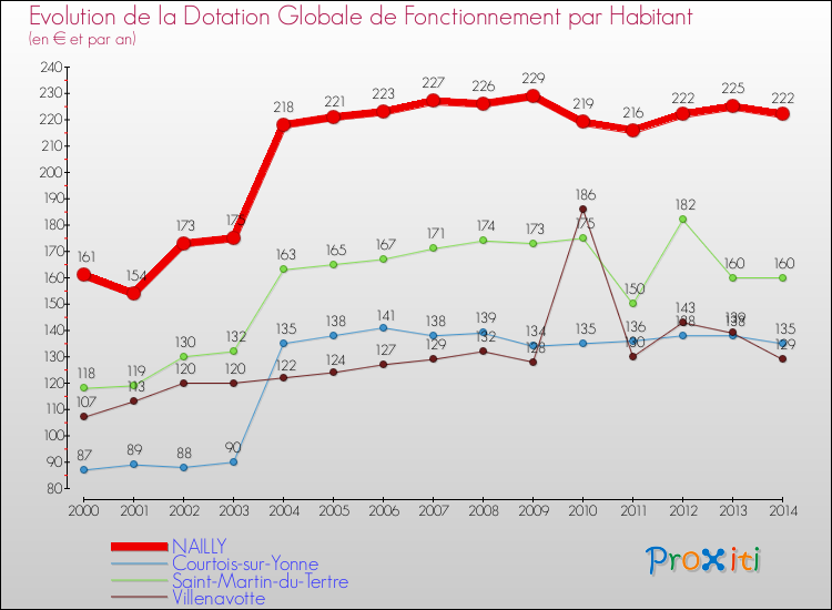 Evolution et montant de la dotation globale de fonctionnement par Habitant pour NAILLY et les communes proches de 2000 à 2014. Comparaison des dotations globales de fonctionnement par habitant pour NAILLY et les communes voisines de 2000 à 2014.