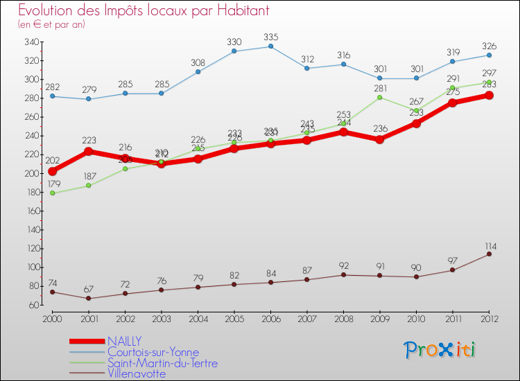 Evolution et montant des impôts locaux par Habitant pour NAILLY et les communes proches Comparaison des impôts locaux par habitant pour NAILLY et les communes voisines