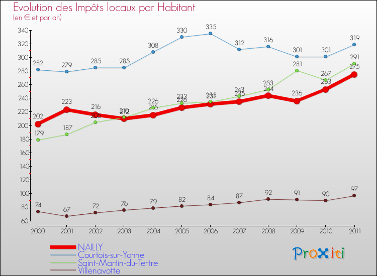 Evolution et montant des impôts locaux par Habitant pour NAILLY et les communes proches Comparaison des impôts locaux par habitant pour NAILLY et les communes voisines