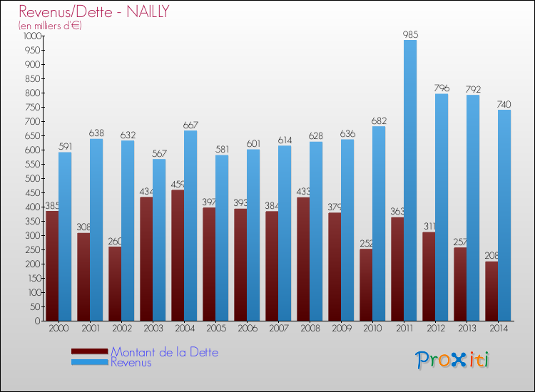 Evolution comparée de la dette et des revenus pour la commune de NAILLY de 2000 à 2014 Comparaison de la dette et des revenus pour NAILLY de 2000 à 2014