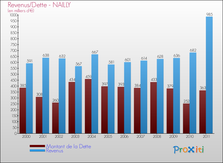 Evolution comparée de la dette et des revenus pour la commune de NAILLY de 2000 à 2011 Comparaison de la dette et des revenus pour NAILLY de 2000 à 2011