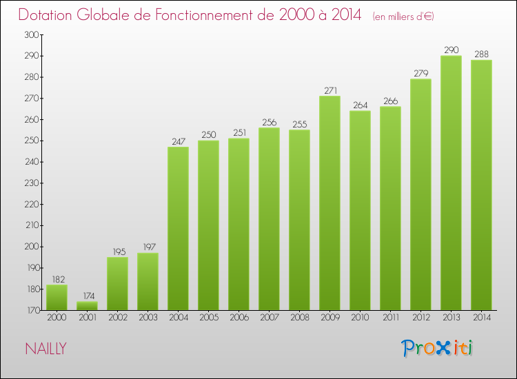 Evolution du montant de la Dotation Globale de Fonctionnement pour la commune de NAILLY de 2000 à 2014 Evolution du montant de la Dotation Globale de Fonctionnement pour NAILLY de 2000 à 2014