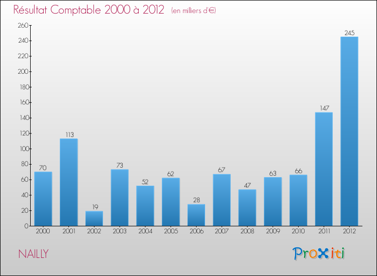 Evolution du résultat comptable pour la commune de NAILLY de 2000 à 2012 Evolution du résultat comptable pour NAILLY de 2000 à 2012