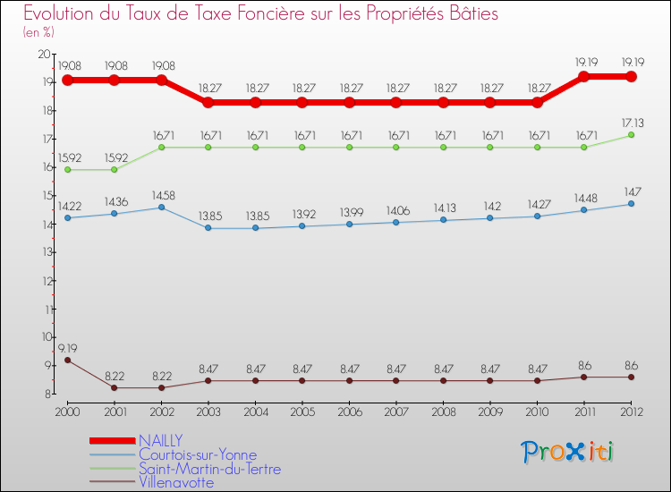 Evolution du taux de la taxe foncière sur le bati pour NAILLY et les communes proches de 2000 à 2012 Comparaison des taux de taxe foncière sur le bati pour NAILLY et les communes voisines de 2000 à 2012