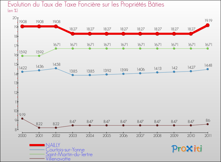 Evolution du taux de la taxe foncière sur le bati pour NAILLY et les communes proches Comparaison des taux de taxe foncière sur le bati pour NAILLY et les communes voisines