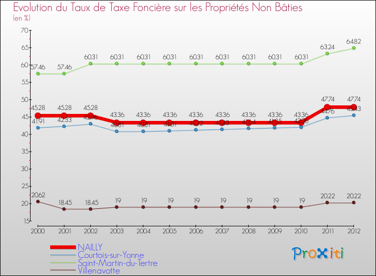 Evolution du taux de la taxe foncière sur les immeubles et terrains non batis pour NAILLY et les communes proches de 2000 à 2012 Comparaison des taux de la taxe foncière sur les immeubles et terrains non batis pour NAILLY et les communes voisines de 2000 à 2012