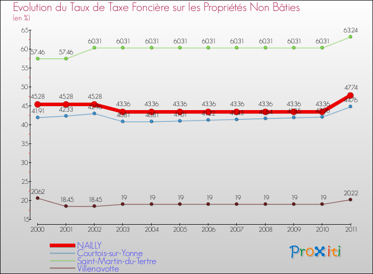 Evolution du taux de la taxe foncière sur les immeubles et terrains non batis pour NAILLY et les communes proches Comparaison des taux de la taxe foncière sur les immeubles et terrains non batis pour NAILLY et les communes voisines