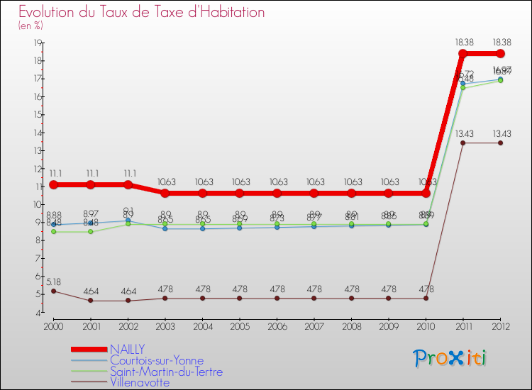 Evolution du taux de la taxe d'habitation pour NAILLY et les communes proches Comparaison des taux de la taxe d'habitation pour NAILLY et les communes voisines
