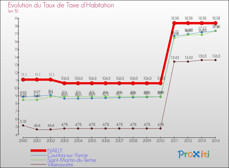 Evolution du taux de la taxe d'habitation pour NAILLY et les communes proches de 2000 à 2014 Comparaison des taux de la taxe d'habitation pour NAILLY et les communes voisines de 2000 à 2014