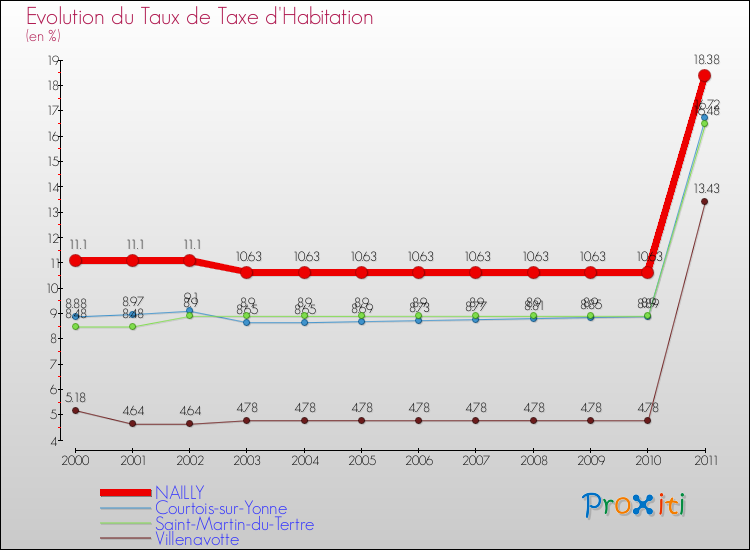 Evolution du taux de la taxe d'habitation pour NAILLY et les communes proches Comparaison des taux de la taxe d'habitation pour NAILLY et les communes voisines