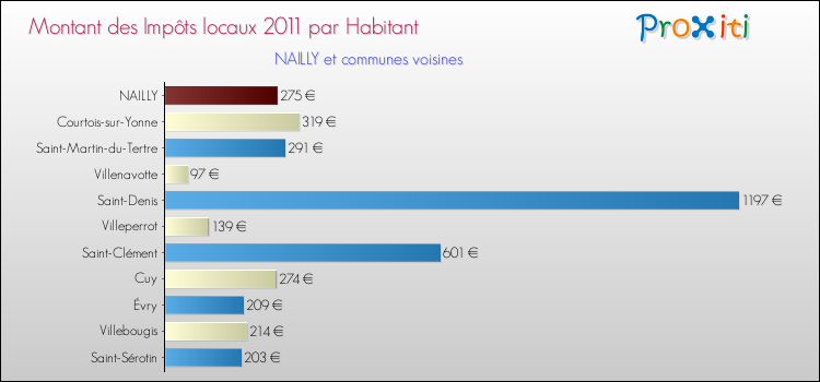 Montant des impôts locaux par Habitant pour NAILLY et les communes proches Comparaison des impôts locaux par habitant pour NAILLY et les communes voisines