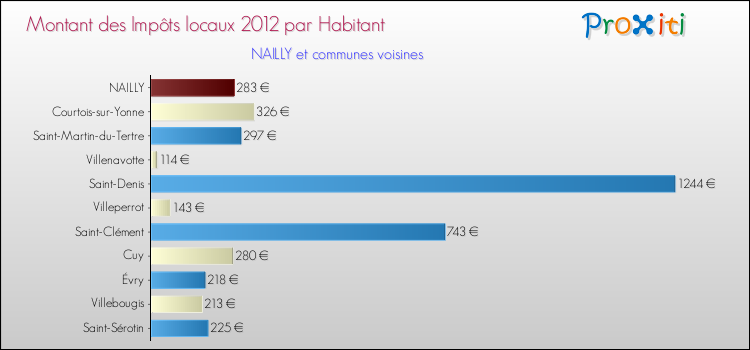 Montant des impôts locaux par Habitant pour NAILLY et les communes proches Comparaison des impôts locaux par habitant pour NAILLY et les communes voisines