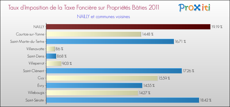 Taux d'imposition de la taxe foncière sur le bati 2011 pour NAILLY et les communes proches Comparaison des taux d'imposition de la taxe foncière sur le bati 2011 pour NAILLY et les communes voisines