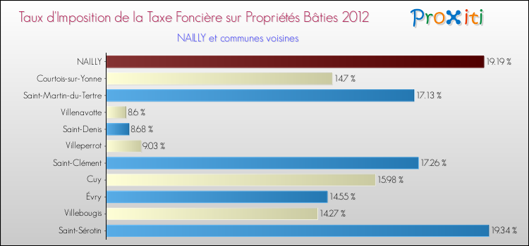 Taux d'imposition de la taxe foncière sur le bati 2012 pour NAILLY et les communes proches Comparaison des taux d'imposition de la taxe foncière sur le bati 2012 pour NAILLY et les communes voisines