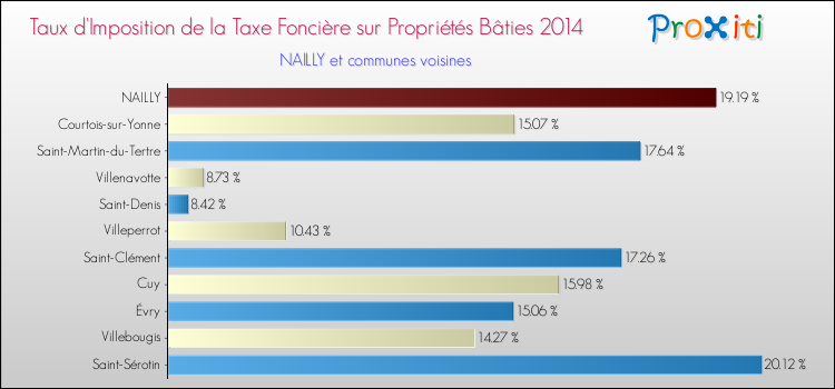 Taux d'imposition de la taxe foncière sur le bati 2014 pour NAILLY et les communes proches Comparaison des taux d'imposition de la taxe foncière sur le bati 2014 pour NAILLY et les communes voisines