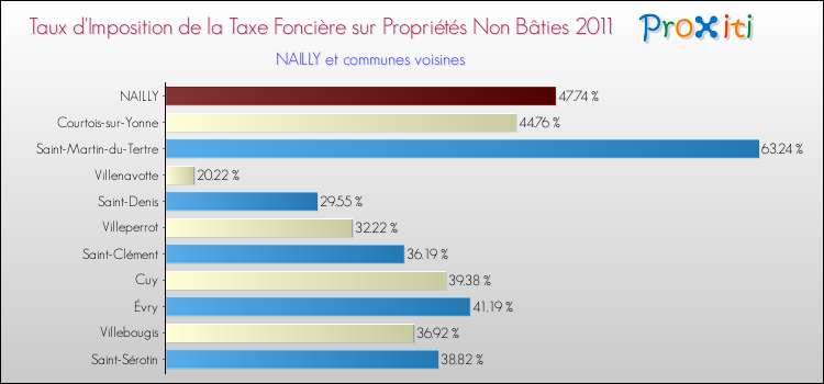 Taux d'imposition de la taxe foncière sur les immeubles et terrains non batis 2011 pour NAILLY et les communes proches Comparaison des taux d'imposition de la taxe foncière sur les immeubles et terrains non batis 2011 pour NAILLY et les communes voisines