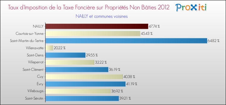 Taux d'imposition de la taxe foncière sur les immeubles et terrains non batis 2012 pour NAILLY et les communes proches Comparaison des taux d'imposition de la taxe foncière sur les immeubles et terrains non batis 2012 pour NAILLY et les communes voisines