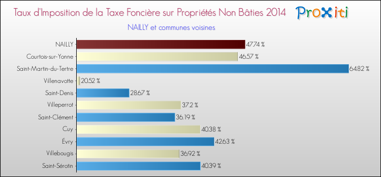 Taux d'imposition de la taxe foncière sur les immeubles et terrains non batis 2014 pour NAILLY et les communes proches Comparaison des taux d'imposition de la taxe foncière sur les immeubles et terrains non batis 2014 pour NAILLY et les communes voisines