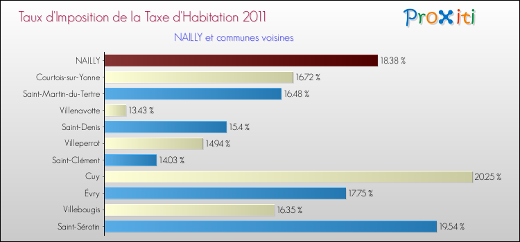 Taux d'imposition de la taxe d'habitation 2011 pour NAILLY et les communes proches Comparaison des taux d'imposition de la taxe d'habitation 2011 pour NAILLY et les communes voisines