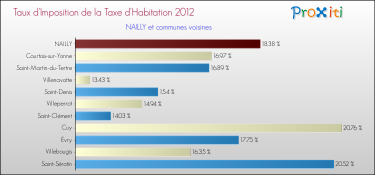 Taux d'imposition de la taxe d'habitation 2012 pour NAILLY et les communes proches Comparaison des taux d'imposition de la taxe d'habitation 2012 pour NAILLY et les communes voisines