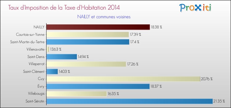 Taux d'imposition de la taxe d'habitation 2014 pour NAILLY et les communes proches Comparaison des taux d'imposition de la taxe d'habitation 2014 pour NAILLY et les communes voisines