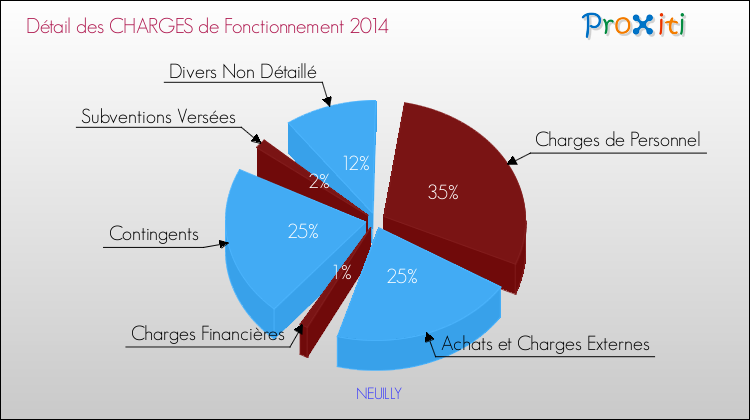 Décomposition des Charges de Fonctionnement 2014 de la commune de NEUILLY Charges de Fonctionnement 2014 pour la commune de NEUILLY
