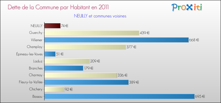 Dette par habitant de la commune en 2011 pour NEUILLY et les communes proches Comparaison de la dette par habitant de la commune en 2011 pour NEUILLY et les communes voisines