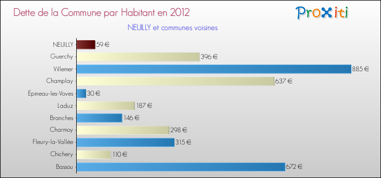Dette par habitant de la commune en 2012 pour NEUILLY et les communes proches Comparaison de la dette par habitant de la commune en 2012 pour NEUILLY et les communes voisines