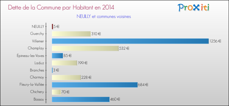 Dette par habitant de la commune en 2014 pour NEUILLY et les communes proches Comparaison de la dette par habitant de la commune en 2014 pour NEUILLY et les communes voisines