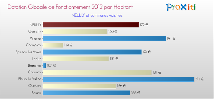 Montant des dotations globales de fonctionnement DGF par Habitant pour NEUILLY et les communes proches Comparaison des des dotations globales de fonctionnement DGF par habitant pour NEUILLY et les communes voisines