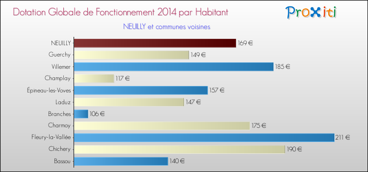 Montant des dotations globales de fonctionnement DGF par Habitant pour NEUILLY et les communes proches en 2014. Comparaison des des dotations globales de fonctionnement DGF par habitant pour NEUILLY et les communes voisines en 2014.