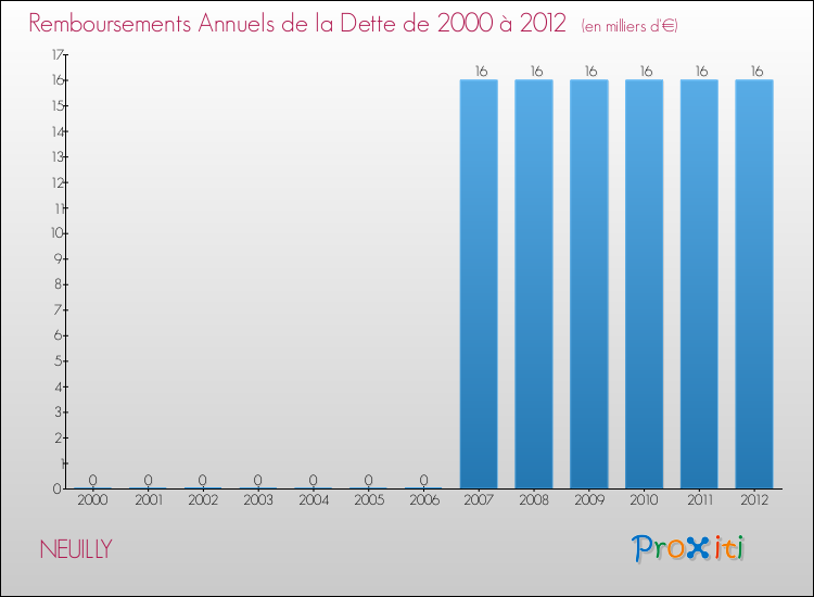 Evolution de l'annuité de la dette pour la commune de NEUILLY de 2000 à 2012 Annuités de la dette pour NEUILLY de 2000 à 2012