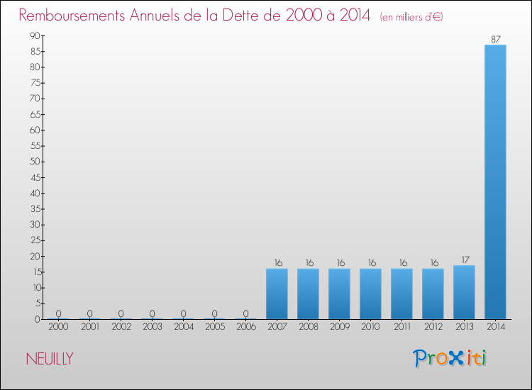 Evolution de l'annuité de la dette pour la commune de NEUILLY de 2000 à 2014 Annuités de la dette pour NEUILLY de 2000 à 2014