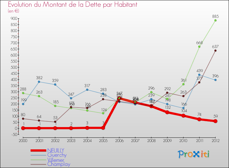 Evolution de la dette par habitant pour la commune de NEUILLY et les communes proches de 2000 à 2012 Comparaison de la dette par habitant pour NEUILLY et les communes voisines de 2000 à 2012