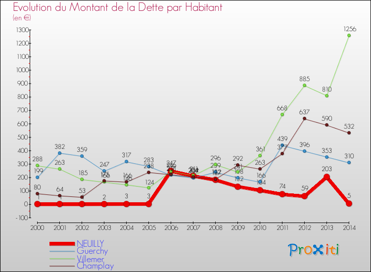 Evolution de la dette par habitant pour la commune de NEUILLY et les communes proches de 2000 à 2014 Comparaison de la dette par habitant pour NEUILLY et les communes voisines de 2000 à 2014
