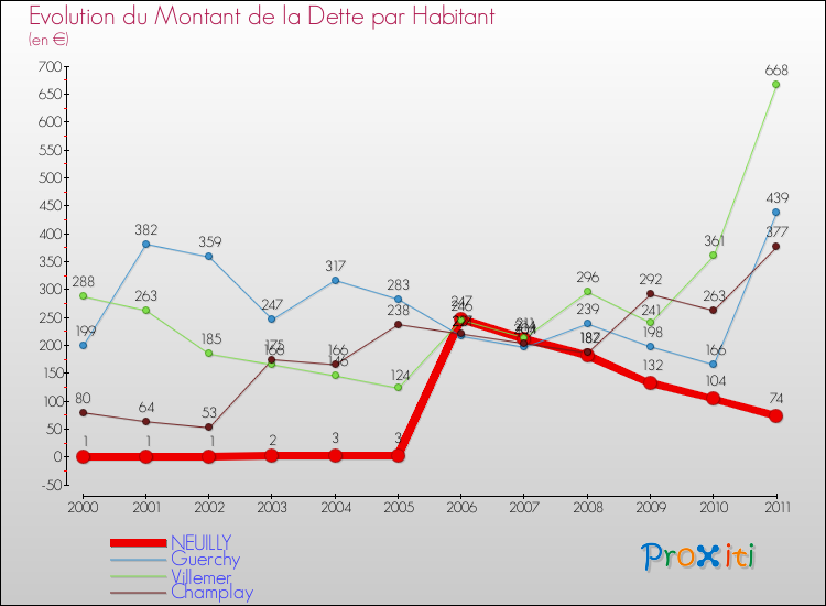 Evolution de la dette par habitant pour la commune de NEUILLY et les communes proches Comparaison de la dette par habitant pour NEUILLY et les communes voisines
