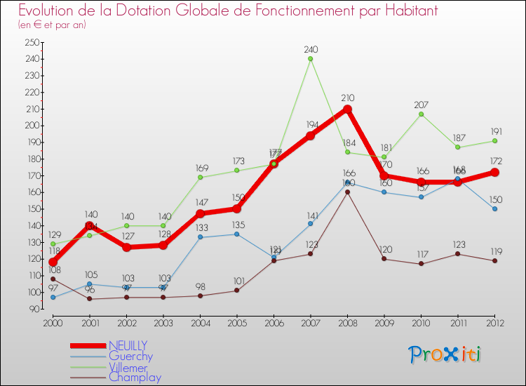 Evolution et montant de la dotation globale de fonctionnement par Habitant pour NEUILLY et les communes proches Comparaison des dotations globales de fonctionnement par habitant pour NEUILLY et les communes voisines