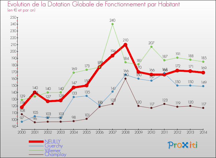 Evolution et montant de la dotation globale de fonctionnement par Habitant pour NEUILLY et les communes proches de 2000 à 2014. Comparaison des dotations globales de fonctionnement par habitant pour NEUILLY et les communes voisines de 2000 à 2014.