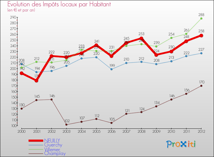 Evolution et montant des impôts locaux par Habitant pour NEUILLY et les communes proches Comparaison des impôts locaux par habitant pour NEUILLY et les communes voisines