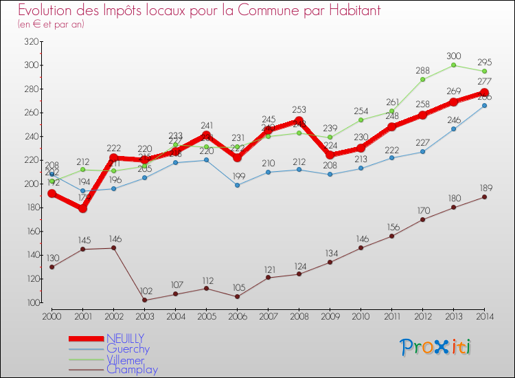 Evolution et montant des impôts locaux par Habitant pour NEUILLY et les communes proches de 2000 à 2014 Comparaison des impôts locaux par habitant pour NEUILLY et les communes voisines de 2000 à 2014