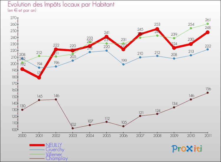 Evolution et montant des impôts locaux par Habitant pour NEUILLY et les communes proches Comparaison des impôts locaux par habitant pour NEUILLY et les communes voisines