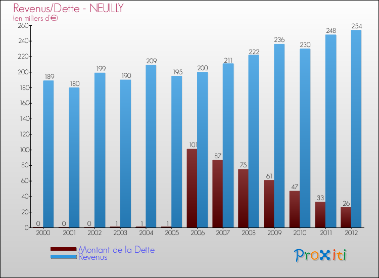 Evolution comparée de la dette et des revenus pour la commune de NEUILLY de 2000 à 2012 Comparaison de la dette et des revenus pour NEUILLY de 2000 à 2012