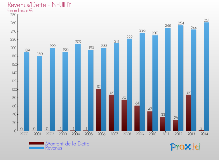 Evolution comparée de la dette et des revenus pour la commune de NEUILLY de 2000 à 2014 Comparaison de la dette et des revenus pour NEUILLY de 2000 à 2014