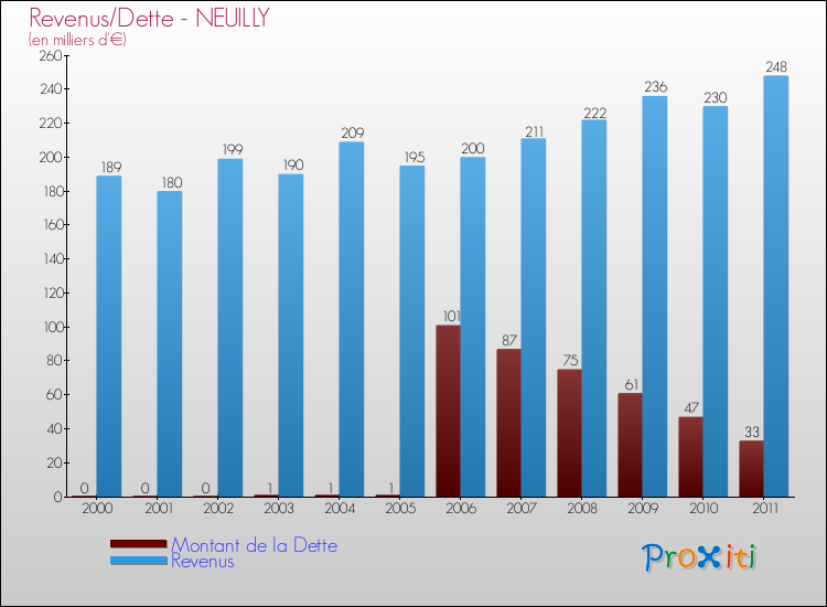 Evolution comparée de la dette et des revenus pour la commune de NEUILLY de 2000 à 2011 Comparaison de la dette et des revenus pour NEUILLY de 2000 à 2011